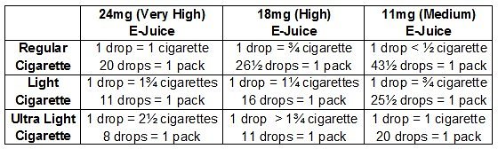 Nicotine Conversion Chart