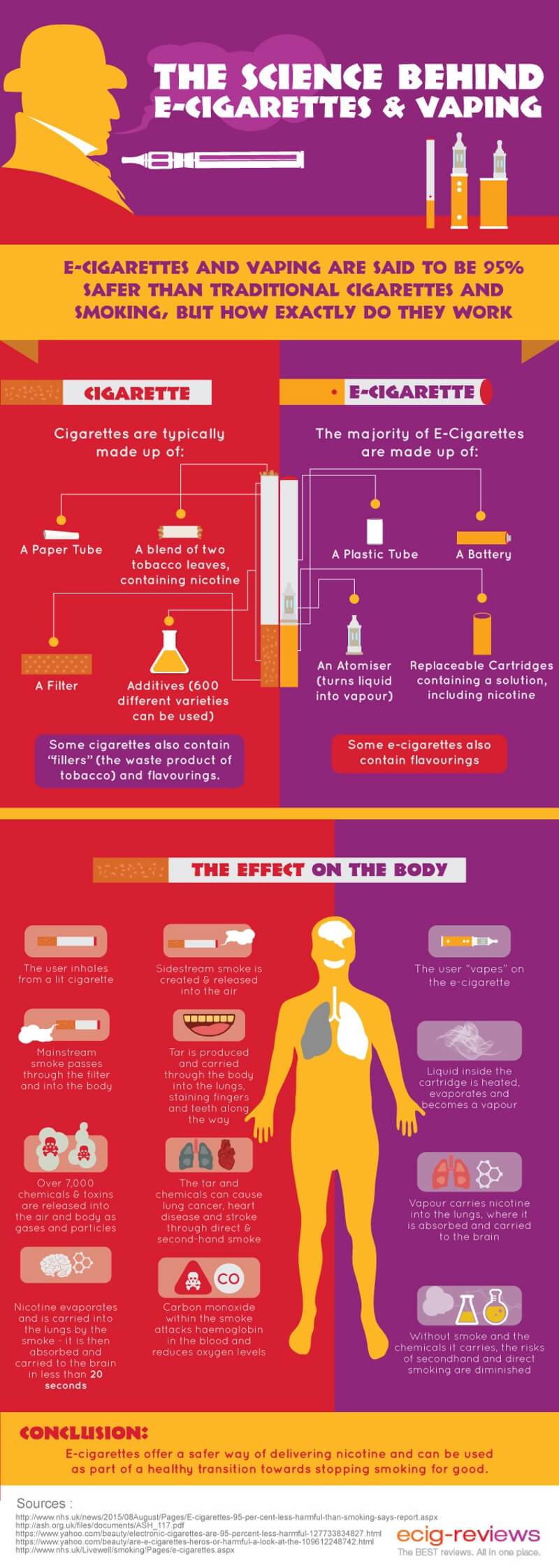 Info-graphic showing the science behind vaping
