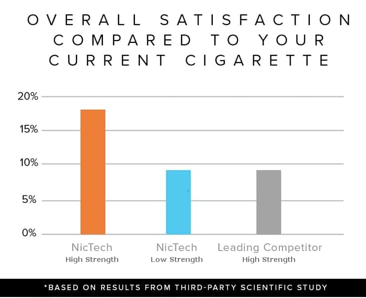 NicTech Riptide e-liquid satisfaction comparison